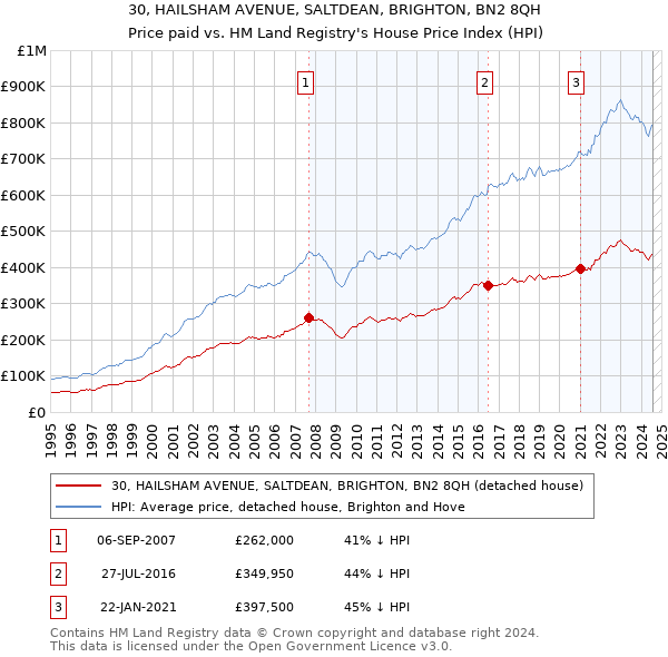 30, HAILSHAM AVENUE, SALTDEAN, BRIGHTON, BN2 8QH: Price paid vs HM Land Registry's House Price Index