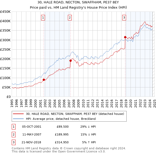 30, HALE ROAD, NECTON, SWAFFHAM, PE37 8EY: Price paid vs HM Land Registry's House Price Index