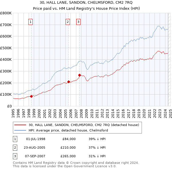 30, HALL LANE, SANDON, CHELMSFORD, CM2 7RQ: Price paid vs HM Land Registry's House Price Index