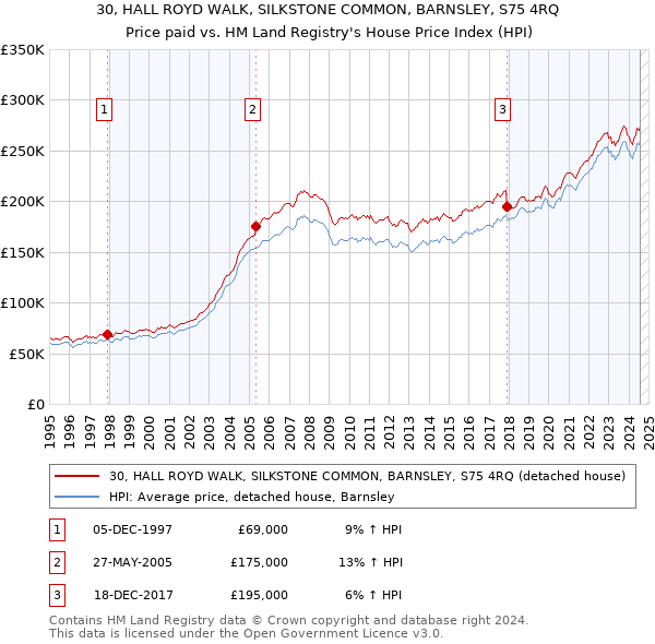 30, HALL ROYD WALK, SILKSTONE COMMON, BARNSLEY, S75 4RQ: Price paid vs HM Land Registry's House Price Index