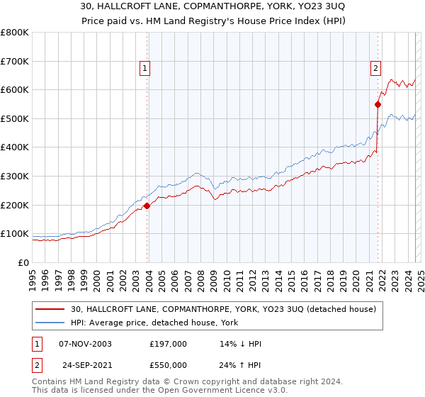 30, HALLCROFT LANE, COPMANTHORPE, YORK, YO23 3UQ: Price paid vs HM Land Registry's House Price Index