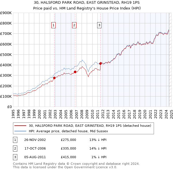 30, HALSFORD PARK ROAD, EAST GRINSTEAD, RH19 1PS: Price paid vs HM Land Registry's House Price Index