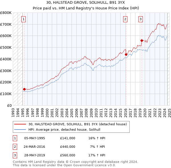 30, HALSTEAD GROVE, SOLIHULL, B91 3YX: Price paid vs HM Land Registry's House Price Index