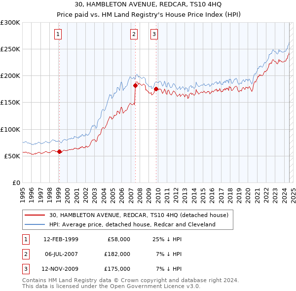 30, HAMBLETON AVENUE, REDCAR, TS10 4HQ: Price paid vs HM Land Registry's House Price Index