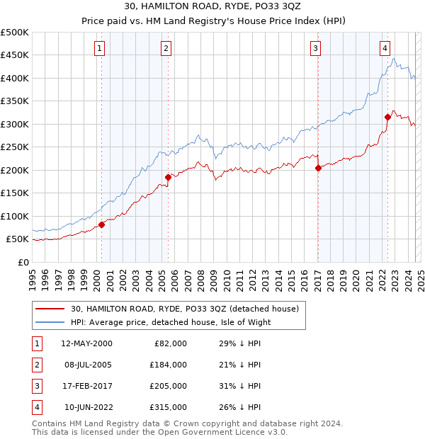 30, HAMILTON ROAD, RYDE, PO33 3QZ: Price paid vs HM Land Registry's House Price Index