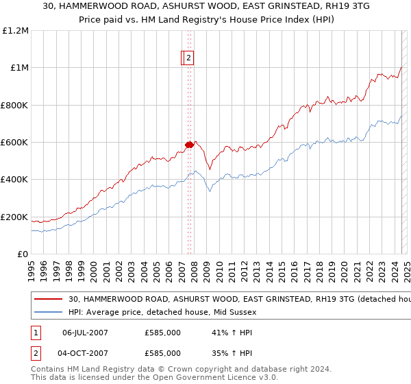 30, HAMMERWOOD ROAD, ASHURST WOOD, EAST GRINSTEAD, RH19 3TG: Price paid vs HM Land Registry's House Price Index