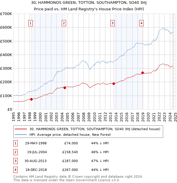 30, HAMMONDS GREEN, TOTTON, SOUTHAMPTON, SO40 3HJ: Price paid vs HM Land Registry's House Price Index