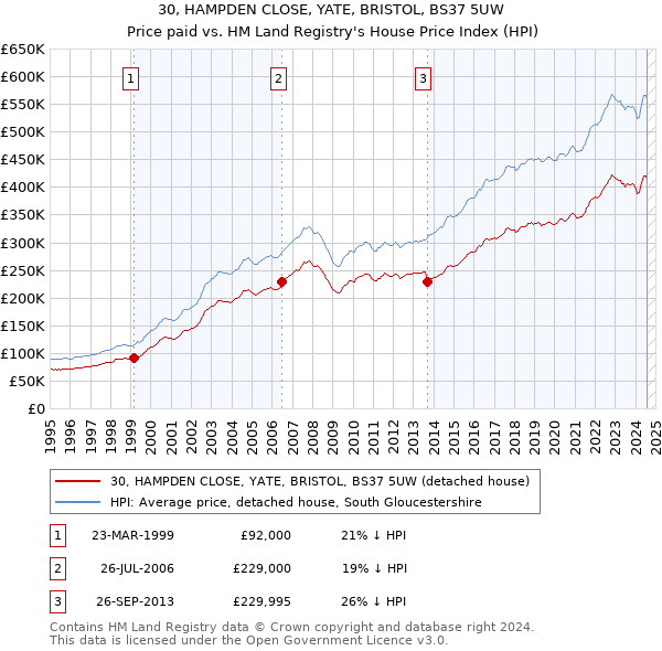 30, HAMPDEN CLOSE, YATE, BRISTOL, BS37 5UW: Price paid vs HM Land Registry's House Price Index