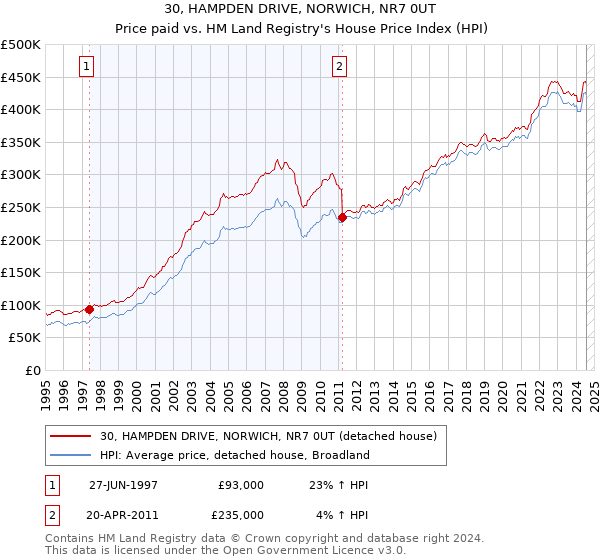 30, HAMPDEN DRIVE, NORWICH, NR7 0UT: Price paid vs HM Land Registry's House Price Index