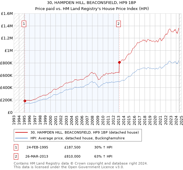 30, HAMPDEN HILL, BEACONSFIELD, HP9 1BP: Price paid vs HM Land Registry's House Price Index