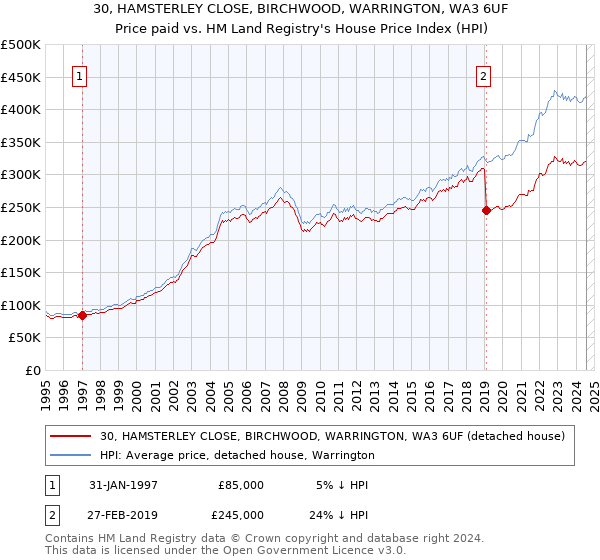 30, HAMSTERLEY CLOSE, BIRCHWOOD, WARRINGTON, WA3 6UF: Price paid vs HM Land Registry's House Price Index