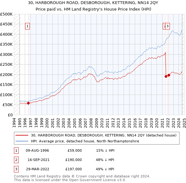 30, HARBOROUGH ROAD, DESBOROUGH, KETTERING, NN14 2QY: Price paid vs HM Land Registry's House Price Index