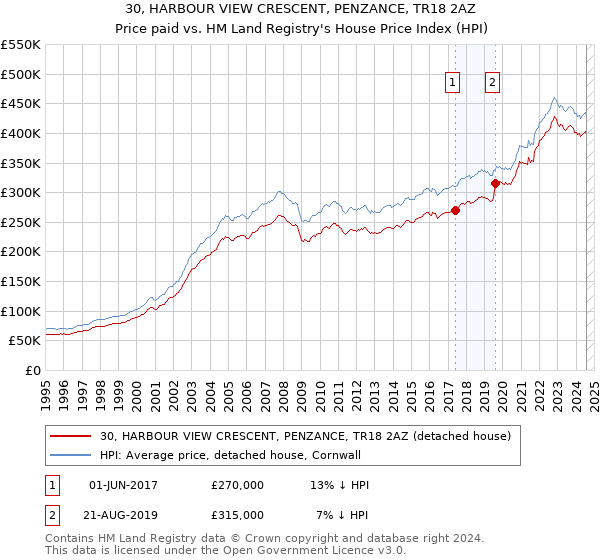 30, HARBOUR VIEW CRESCENT, PENZANCE, TR18 2AZ: Price paid vs HM Land Registry's House Price Index