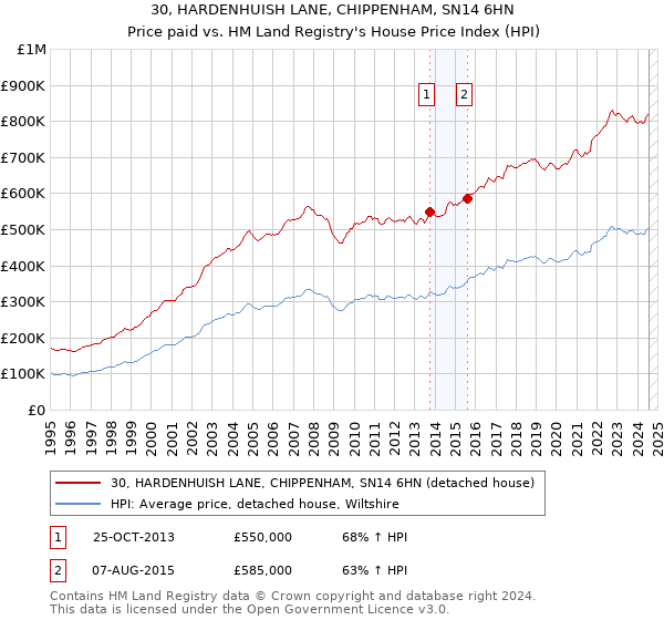 30, HARDENHUISH LANE, CHIPPENHAM, SN14 6HN: Price paid vs HM Land Registry's House Price Index