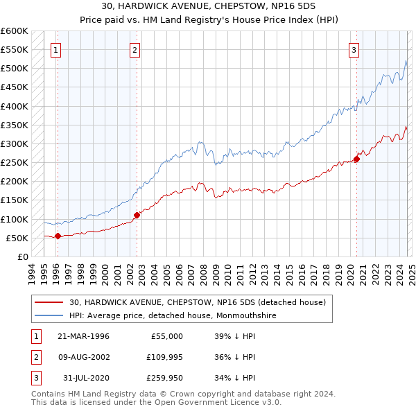 30, HARDWICK AVENUE, CHEPSTOW, NP16 5DS: Price paid vs HM Land Registry's House Price Index