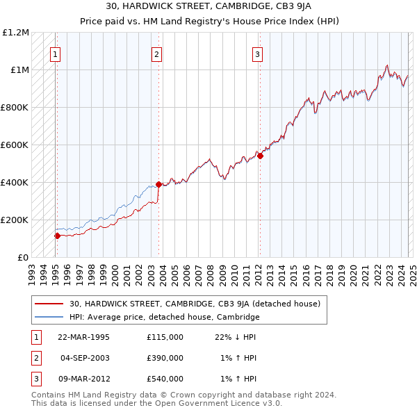 30, HARDWICK STREET, CAMBRIDGE, CB3 9JA: Price paid vs HM Land Registry's House Price Index