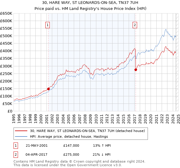 30, HARE WAY, ST LEONARDS-ON-SEA, TN37 7UH: Price paid vs HM Land Registry's House Price Index