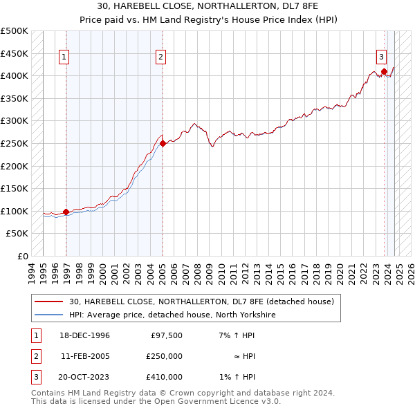 30, HAREBELL CLOSE, NORTHALLERTON, DL7 8FE: Price paid vs HM Land Registry's House Price Index