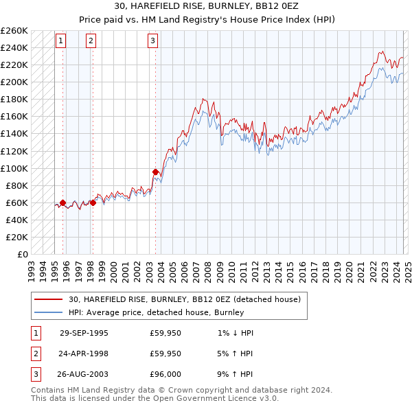 30, HAREFIELD RISE, BURNLEY, BB12 0EZ: Price paid vs HM Land Registry's House Price Index