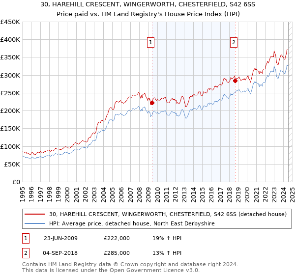 30, HAREHILL CRESCENT, WINGERWORTH, CHESTERFIELD, S42 6SS: Price paid vs HM Land Registry's House Price Index