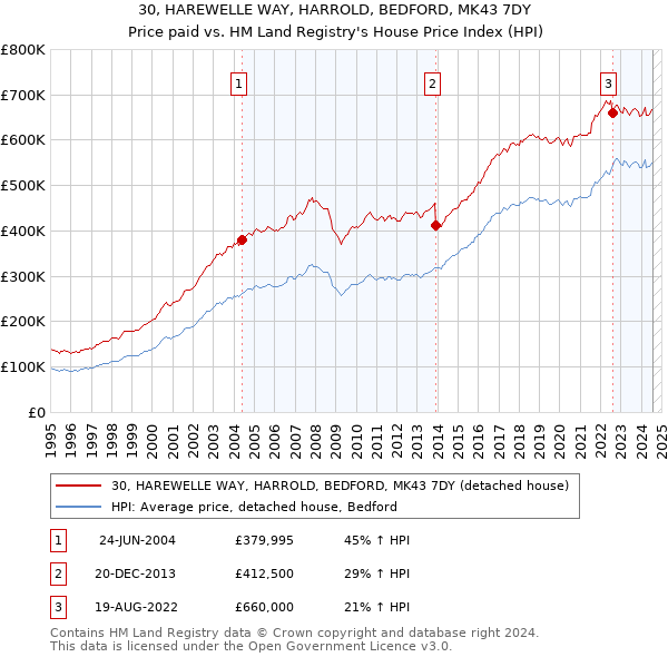 30, HAREWELLE WAY, HARROLD, BEDFORD, MK43 7DY: Price paid vs HM Land Registry's House Price Index