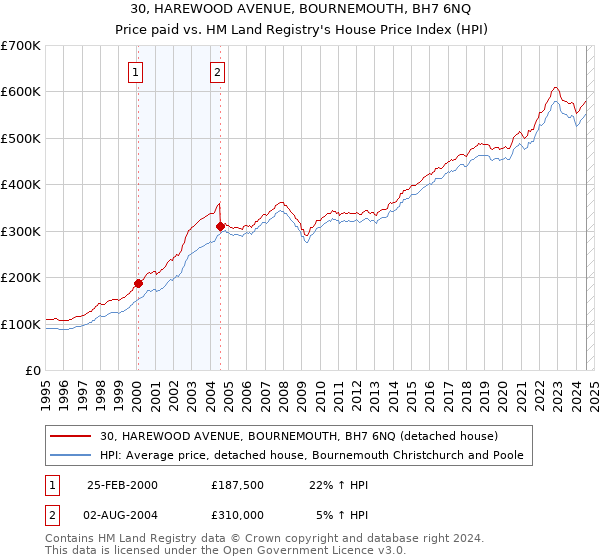 30, HAREWOOD AVENUE, BOURNEMOUTH, BH7 6NQ: Price paid vs HM Land Registry's House Price Index