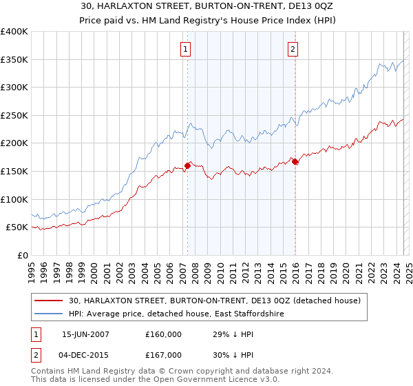 30, HARLAXTON STREET, BURTON-ON-TRENT, DE13 0QZ: Price paid vs HM Land Registry's House Price Index