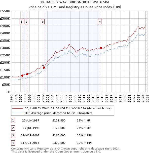 30, HARLEY WAY, BRIDGNORTH, WV16 5PA: Price paid vs HM Land Registry's House Price Index