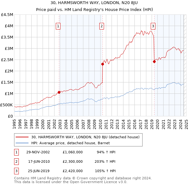 30, HARMSWORTH WAY, LONDON, N20 8JU: Price paid vs HM Land Registry's House Price Index