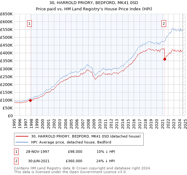 30, HARROLD PRIORY, BEDFORD, MK41 0SD: Price paid vs HM Land Registry's House Price Index