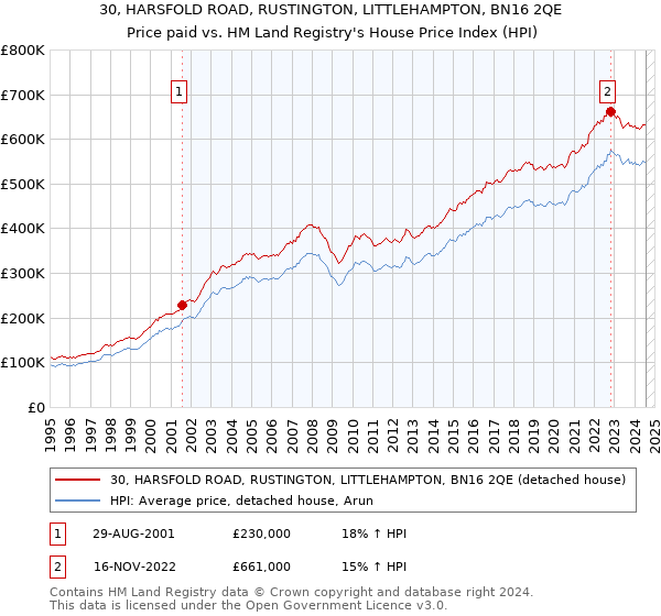 30, HARSFOLD ROAD, RUSTINGTON, LITTLEHAMPTON, BN16 2QE: Price paid vs HM Land Registry's House Price Index