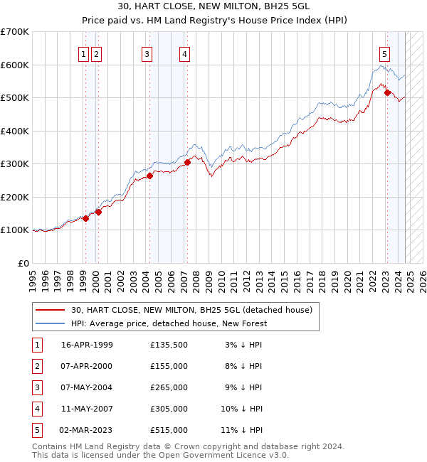 30, HART CLOSE, NEW MILTON, BH25 5GL: Price paid vs HM Land Registry's House Price Index