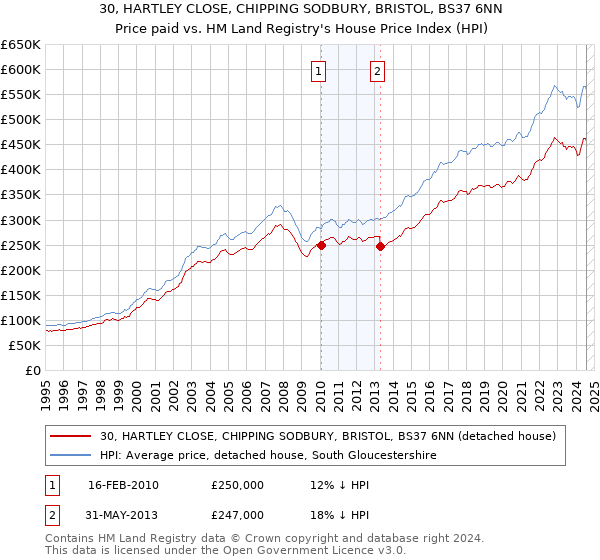 30, HARTLEY CLOSE, CHIPPING SODBURY, BRISTOL, BS37 6NN: Price paid vs HM Land Registry's House Price Index