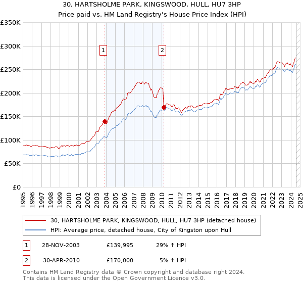 30, HARTSHOLME PARK, KINGSWOOD, HULL, HU7 3HP: Price paid vs HM Land Registry's House Price Index