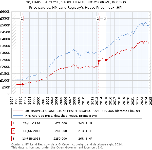 30, HARVEST CLOSE, STOKE HEATH, BROMSGROVE, B60 3QS: Price paid vs HM Land Registry's House Price Index