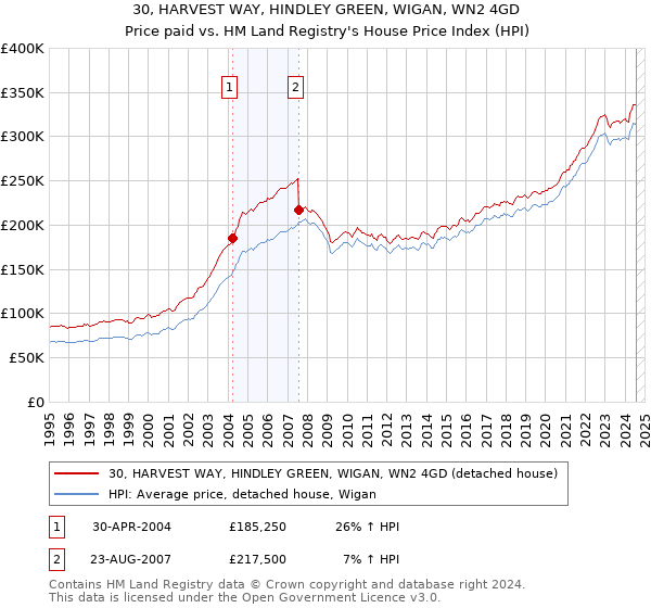 30, HARVEST WAY, HINDLEY GREEN, WIGAN, WN2 4GD: Price paid vs HM Land Registry's House Price Index