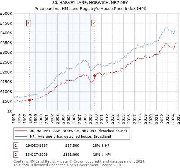 30, HARVEY LANE, NORWICH, NR7 0BY: Price paid vs HM Land Registry's House Price Index