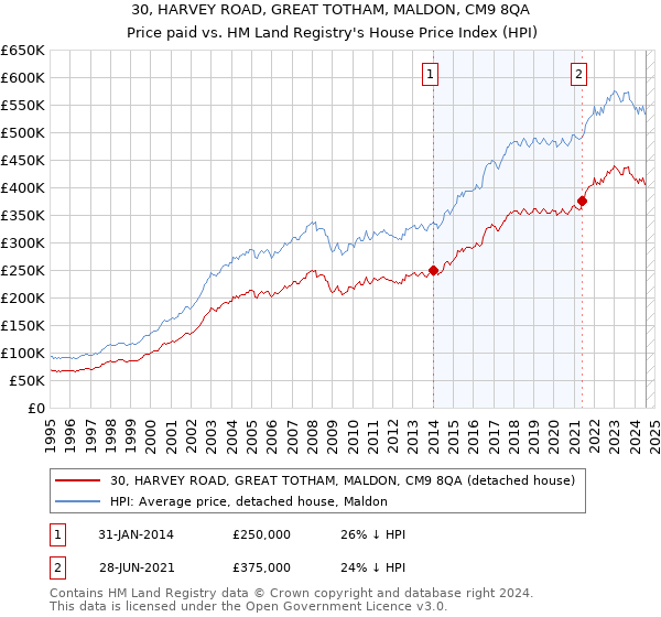 30, HARVEY ROAD, GREAT TOTHAM, MALDON, CM9 8QA: Price paid vs HM Land Registry's House Price Index