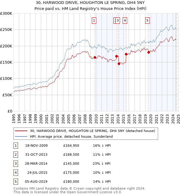 30, HARWOOD DRIVE, HOUGHTON LE SPRING, DH4 5NY: Price paid vs HM Land Registry's House Price Index