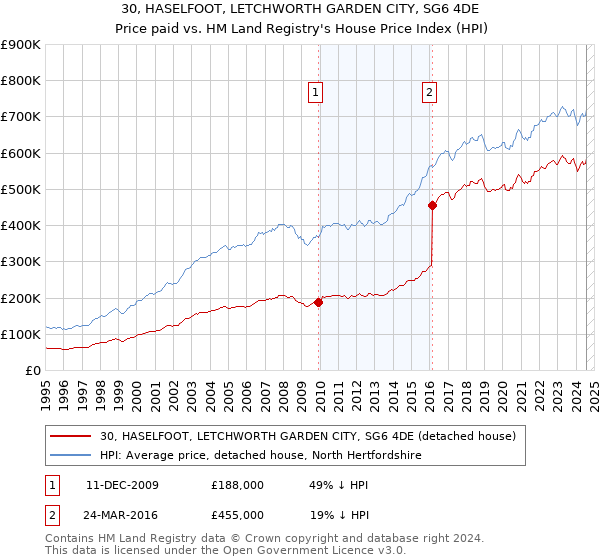 30, HASELFOOT, LETCHWORTH GARDEN CITY, SG6 4DE: Price paid vs HM Land Registry's House Price Index