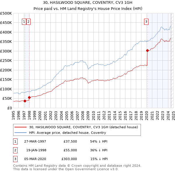 30, HASILWOOD SQUARE, COVENTRY, CV3 1GH: Price paid vs HM Land Registry's House Price Index