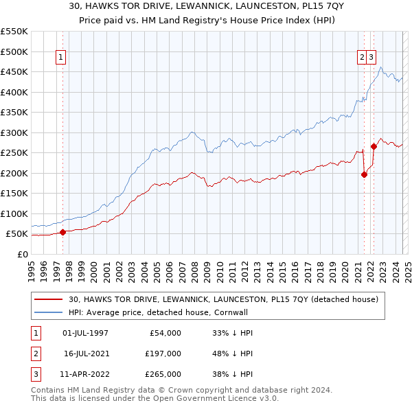 30, HAWKS TOR DRIVE, LEWANNICK, LAUNCESTON, PL15 7QY: Price paid vs HM Land Registry's House Price Index