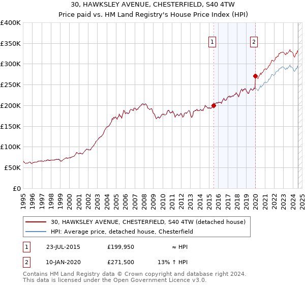 30, HAWKSLEY AVENUE, CHESTERFIELD, S40 4TW: Price paid vs HM Land Registry's House Price Index