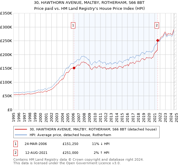 30, HAWTHORN AVENUE, MALTBY, ROTHERHAM, S66 8BT: Price paid vs HM Land Registry's House Price Index