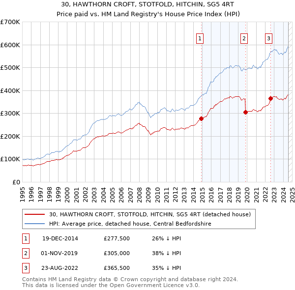 30, HAWTHORN CROFT, STOTFOLD, HITCHIN, SG5 4RT: Price paid vs HM Land Registry's House Price Index