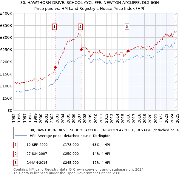 30, HAWTHORN DRIVE, SCHOOL AYCLIFFE, NEWTON AYCLIFFE, DL5 6GH: Price paid vs HM Land Registry's House Price Index