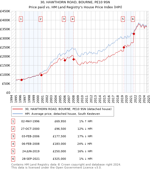 30, HAWTHORN ROAD, BOURNE, PE10 9SN: Price paid vs HM Land Registry's House Price Index