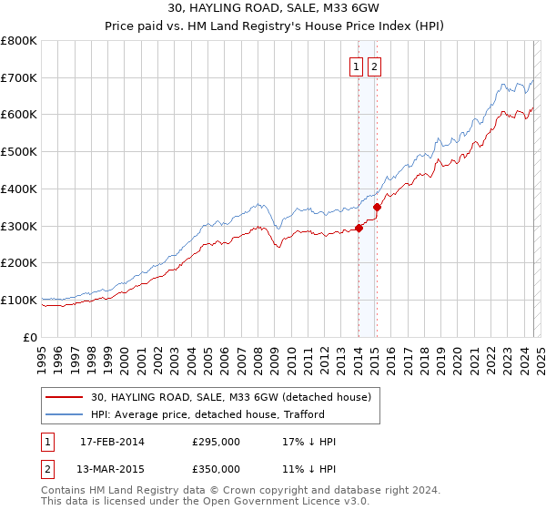 30, HAYLING ROAD, SALE, M33 6GW: Price paid vs HM Land Registry's House Price Index