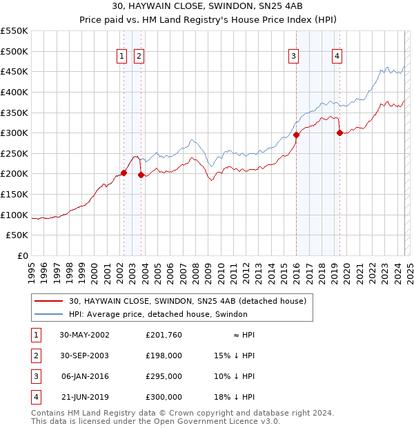 30, HAYWAIN CLOSE, SWINDON, SN25 4AB: Price paid vs HM Land Registry's House Price Index