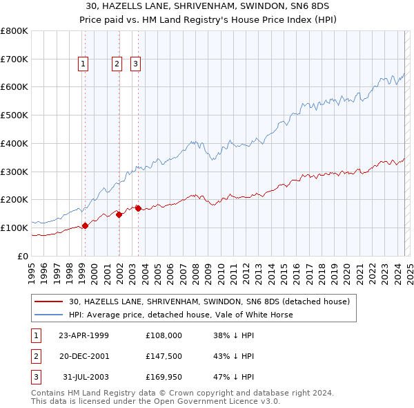 30, HAZELLS LANE, SHRIVENHAM, SWINDON, SN6 8DS: Price paid vs HM Land Registry's House Price Index